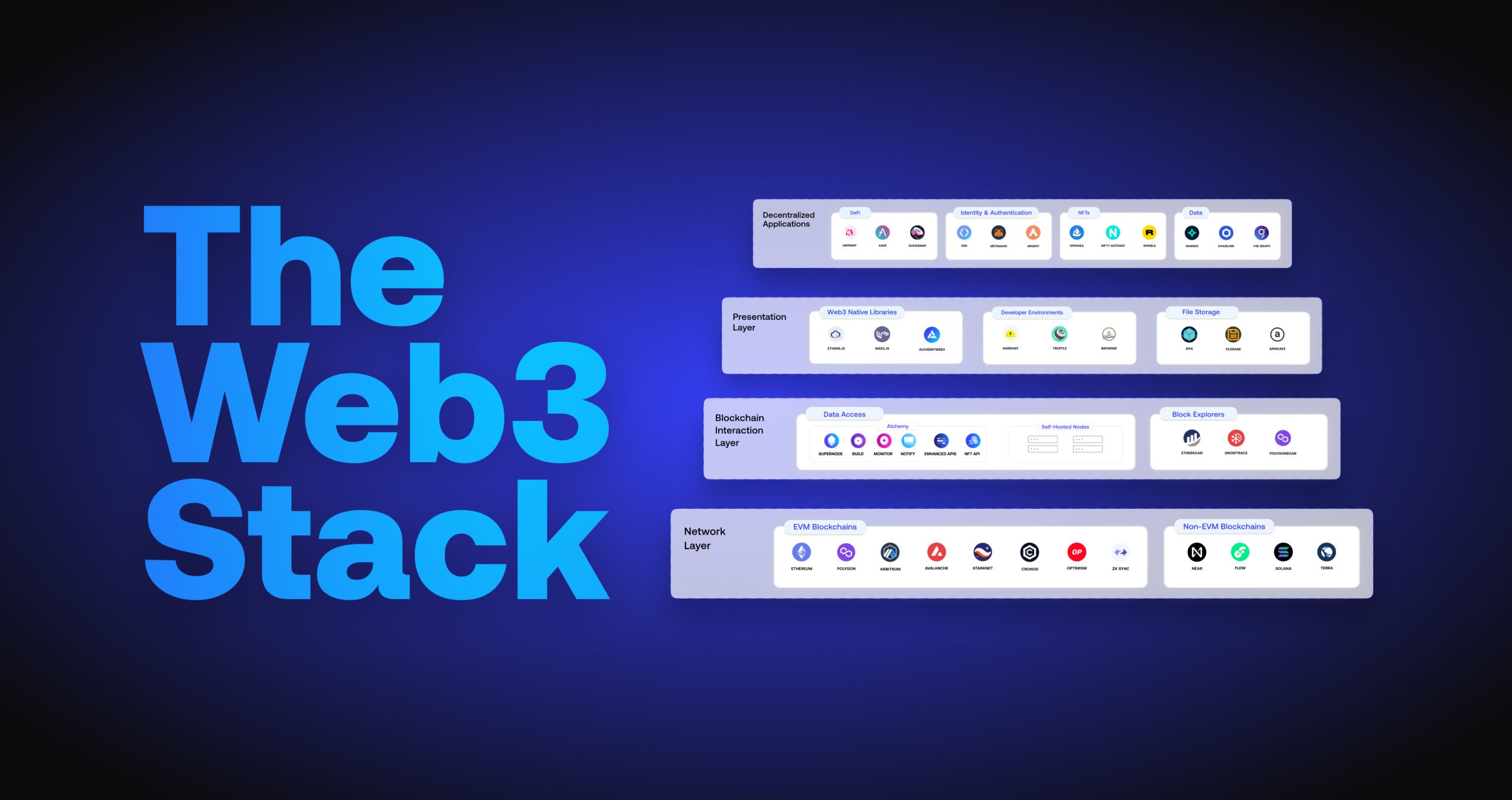 A Developer’s Guide to the Web3 Stack